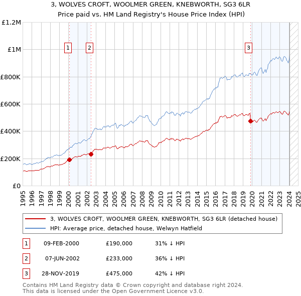 3, WOLVES CROFT, WOOLMER GREEN, KNEBWORTH, SG3 6LR: Price paid vs HM Land Registry's House Price Index