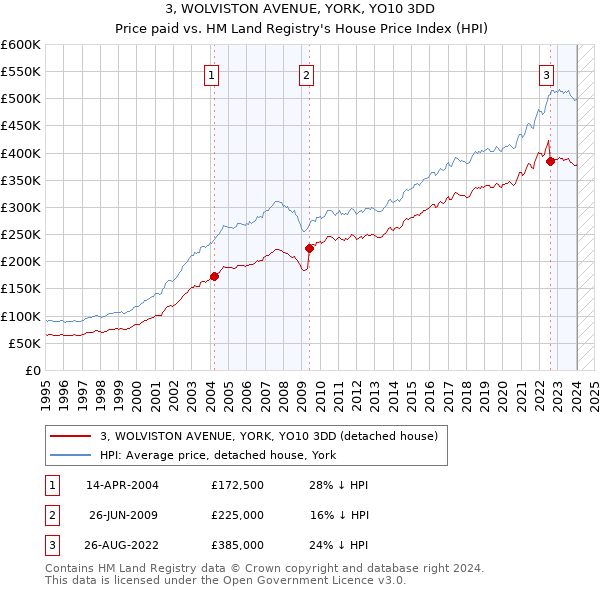 3, WOLVISTON AVENUE, YORK, YO10 3DD: Price paid vs HM Land Registry's House Price Index