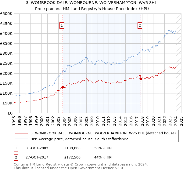 3, WOMBROOK DALE, WOMBOURNE, WOLVERHAMPTON, WV5 8HL: Price paid vs HM Land Registry's House Price Index