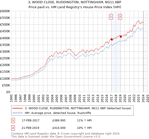 3, WOOD CLOSE, RUDDINGTON, NOTTINGHAM, NG11 6BP: Price paid vs HM Land Registry's House Price Index