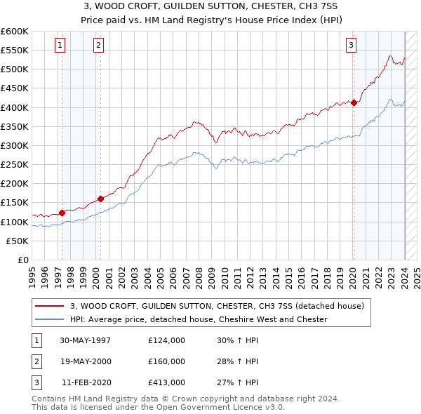 3, WOOD CROFT, GUILDEN SUTTON, CHESTER, CH3 7SS: Price paid vs HM Land Registry's House Price Index