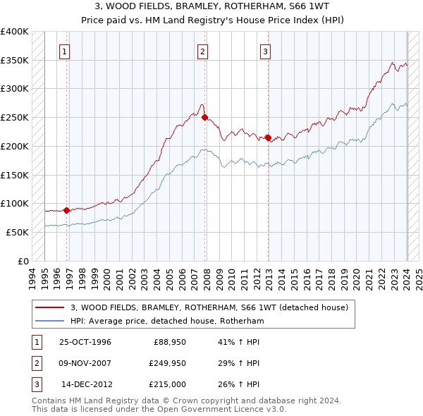 3, WOOD FIELDS, BRAMLEY, ROTHERHAM, S66 1WT: Price paid vs HM Land Registry's House Price Index