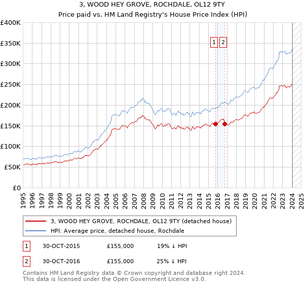 3, WOOD HEY GROVE, ROCHDALE, OL12 9TY: Price paid vs HM Land Registry's House Price Index