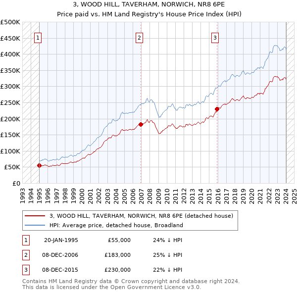 3, WOOD HILL, TAVERHAM, NORWICH, NR8 6PE: Price paid vs HM Land Registry's House Price Index