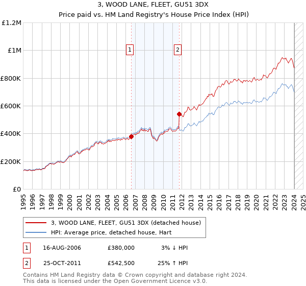 3, WOOD LANE, FLEET, GU51 3DX: Price paid vs HM Land Registry's House Price Index