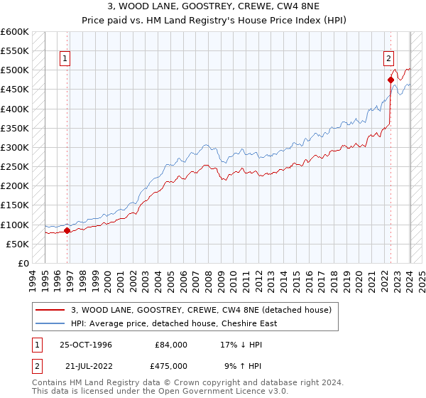 3, WOOD LANE, GOOSTREY, CREWE, CW4 8NE: Price paid vs HM Land Registry's House Price Index