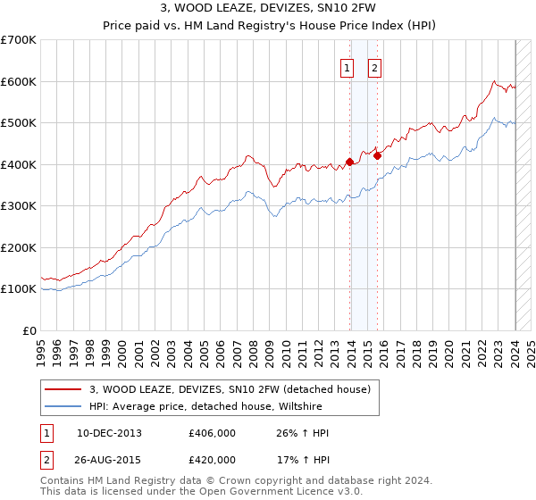 3, WOOD LEAZE, DEVIZES, SN10 2FW: Price paid vs HM Land Registry's House Price Index