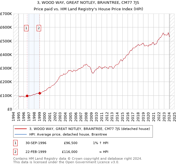 3, WOOD WAY, GREAT NOTLEY, BRAINTREE, CM77 7JS: Price paid vs HM Land Registry's House Price Index