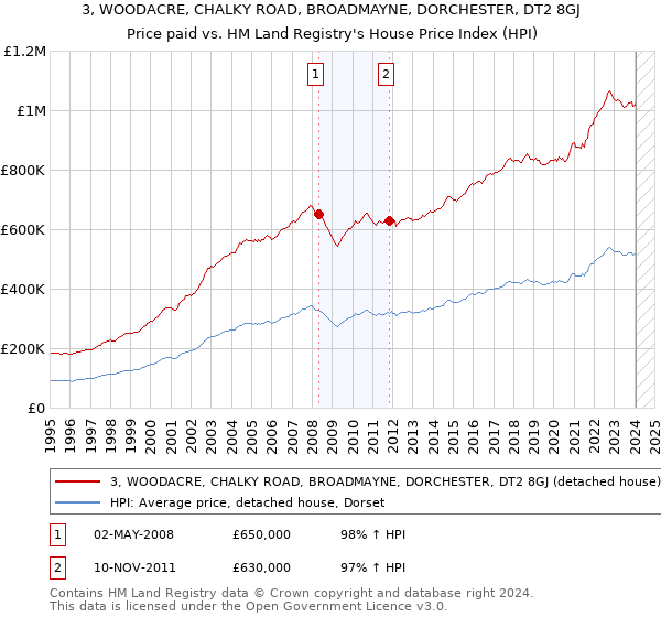 3, WOODACRE, CHALKY ROAD, BROADMAYNE, DORCHESTER, DT2 8GJ: Price paid vs HM Land Registry's House Price Index