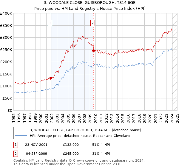3, WOODALE CLOSE, GUISBOROUGH, TS14 6GE: Price paid vs HM Land Registry's House Price Index