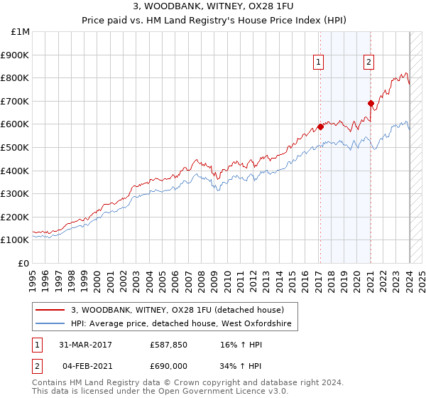 3, WOODBANK, WITNEY, OX28 1FU: Price paid vs HM Land Registry's House Price Index