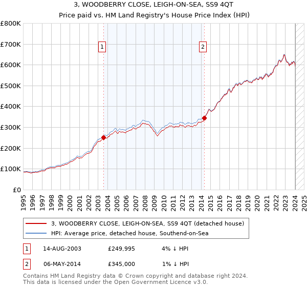 3, WOODBERRY CLOSE, LEIGH-ON-SEA, SS9 4QT: Price paid vs HM Land Registry's House Price Index