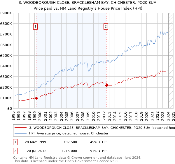 3, WOODBOROUGH CLOSE, BRACKLESHAM BAY, CHICHESTER, PO20 8UA: Price paid vs HM Land Registry's House Price Index