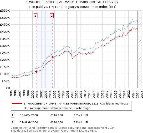 3, WOODBREACH DRIVE, MARKET HARBOROUGH, LE16 7XG: Price paid vs HM Land Registry's House Price Index
