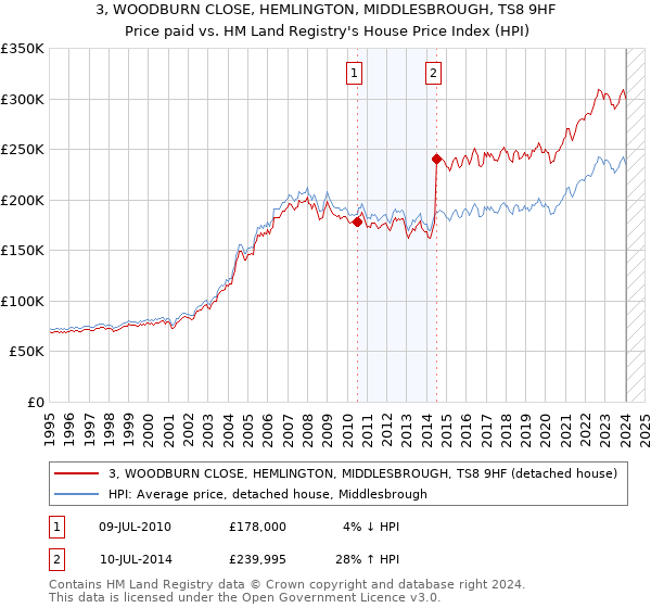 3, WOODBURN CLOSE, HEMLINGTON, MIDDLESBROUGH, TS8 9HF: Price paid vs HM Land Registry's House Price Index