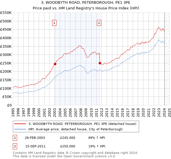 3, WOODBYTH ROAD, PETERBOROUGH, PE1 3PE: Price paid vs HM Land Registry's House Price Index