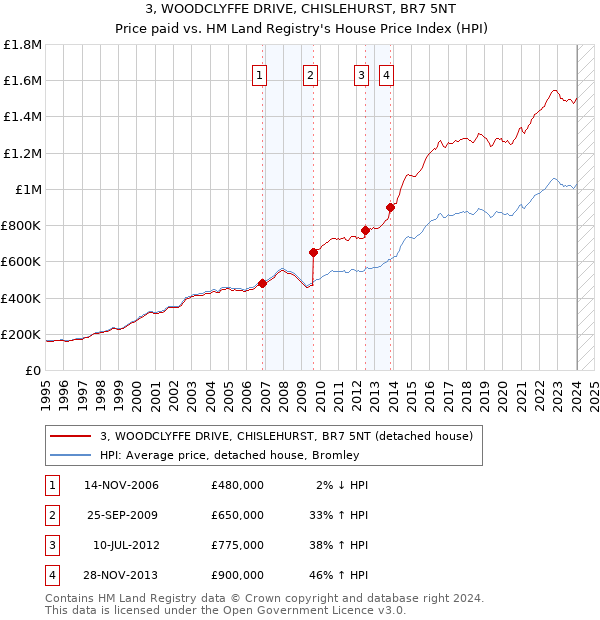 3, WOODCLYFFE DRIVE, CHISLEHURST, BR7 5NT: Price paid vs HM Land Registry's House Price Index