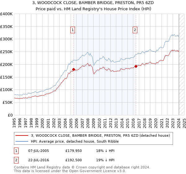 3, WOODCOCK CLOSE, BAMBER BRIDGE, PRESTON, PR5 6ZD: Price paid vs HM Land Registry's House Price Index