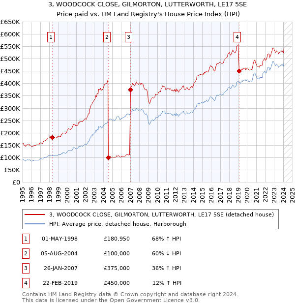 3, WOODCOCK CLOSE, GILMORTON, LUTTERWORTH, LE17 5SE: Price paid vs HM Land Registry's House Price Index