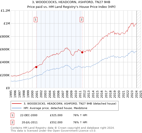 3, WOODCOCKS, HEADCORN, ASHFORD, TN27 9HB: Price paid vs HM Land Registry's House Price Index