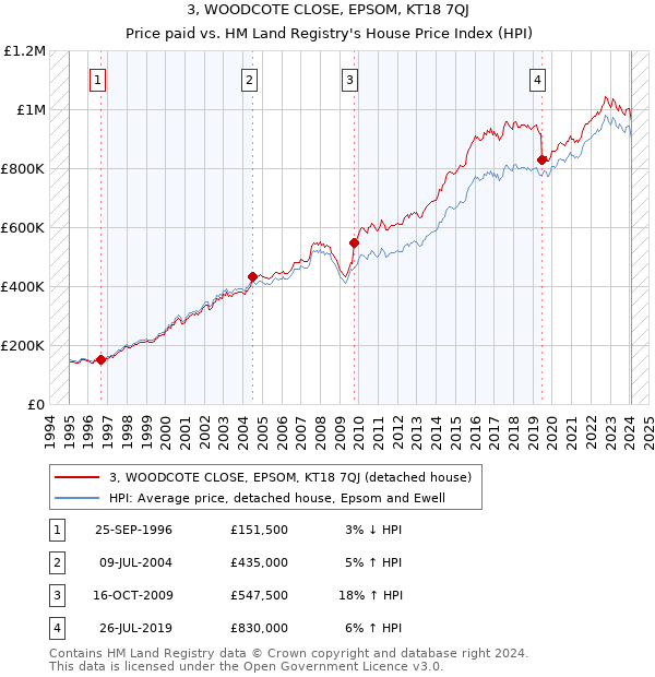 3, WOODCOTE CLOSE, EPSOM, KT18 7QJ: Price paid vs HM Land Registry's House Price Index