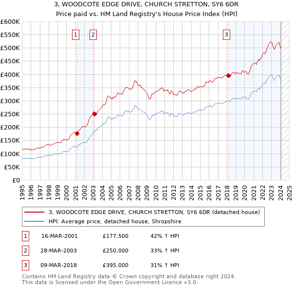 3, WOODCOTE EDGE DRIVE, CHURCH STRETTON, SY6 6DR: Price paid vs HM Land Registry's House Price Index