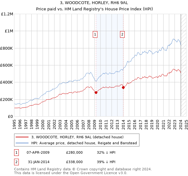 3, WOODCOTE, HORLEY, RH6 9AL: Price paid vs HM Land Registry's House Price Index