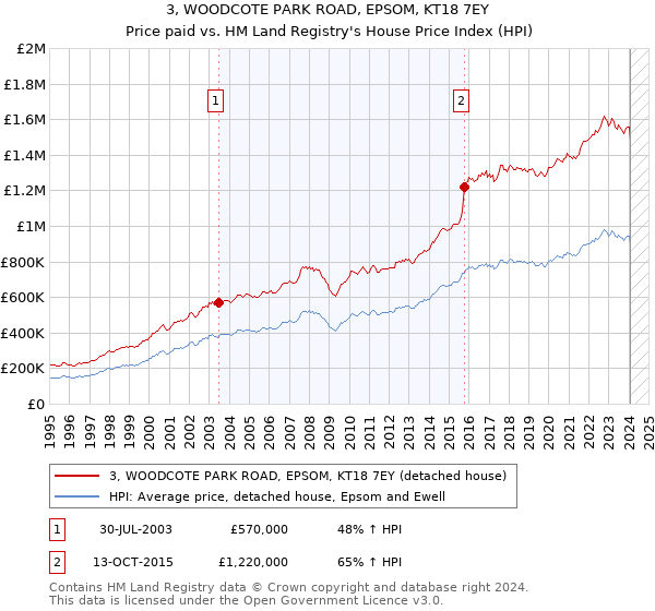 3, WOODCOTE PARK ROAD, EPSOM, KT18 7EY: Price paid vs HM Land Registry's House Price Index
