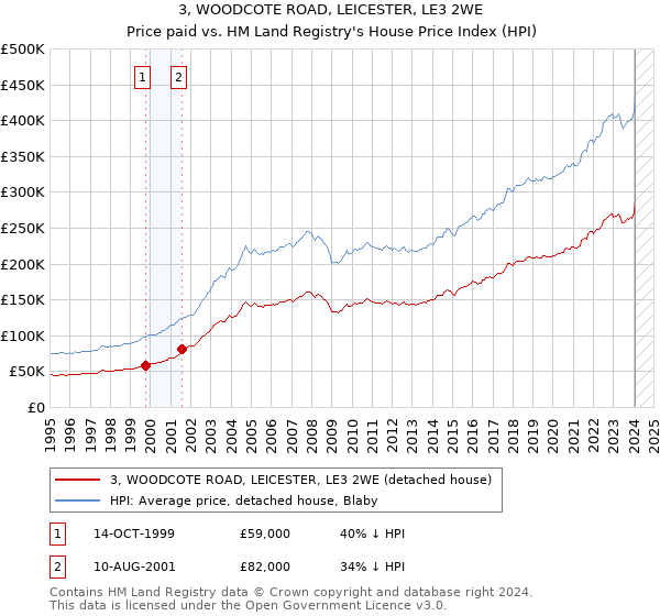3, WOODCOTE ROAD, LEICESTER, LE3 2WE: Price paid vs HM Land Registry's House Price Index