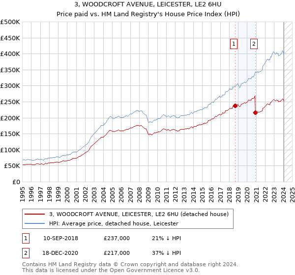 3, WOODCROFT AVENUE, LEICESTER, LE2 6HU: Price paid vs HM Land Registry's House Price Index
