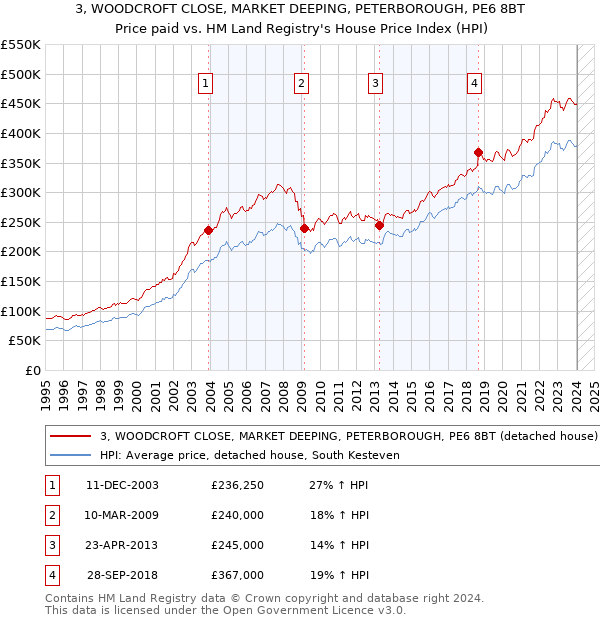 3, WOODCROFT CLOSE, MARKET DEEPING, PETERBOROUGH, PE6 8BT: Price paid vs HM Land Registry's House Price Index