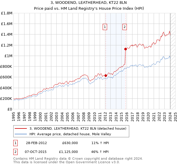 3, WOODEND, LEATHERHEAD, KT22 8LN: Price paid vs HM Land Registry's House Price Index