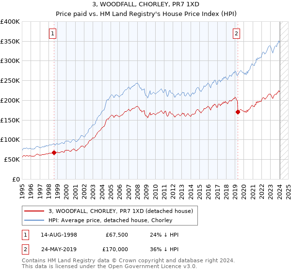 3, WOODFALL, CHORLEY, PR7 1XD: Price paid vs HM Land Registry's House Price Index