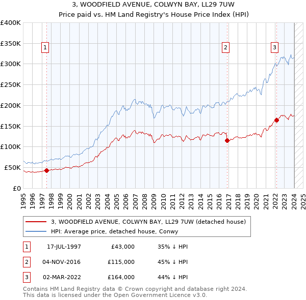 3, WOODFIELD AVENUE, COLWYN BAY, LL29 7UW: Price paid vs HM Land Registry's House Price Index