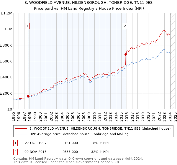 3, WOODFIELD AVENUE, HILDENBOROUGH, TONBRIDGE, TN11 9ES: Price paid vs HM Land Registry's House Price Index