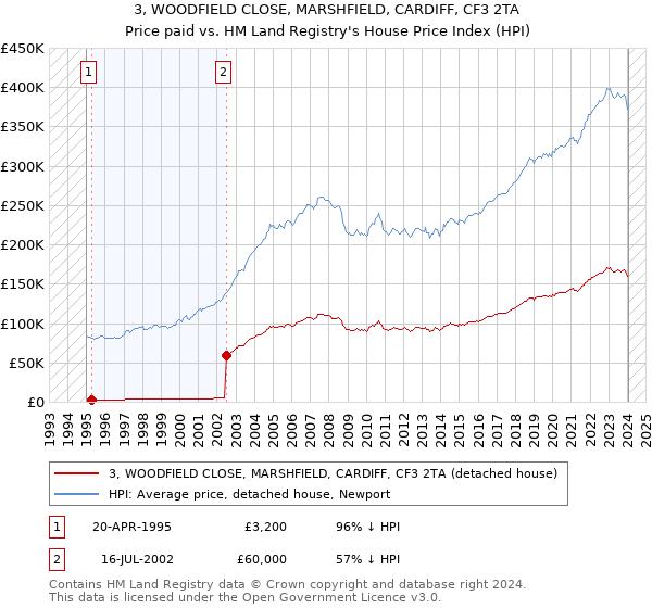 3, WOODFIELD CLOSE, MARSHFIELD, CARDIFF, CF3 2TA: Price paid vs HM Land Registry's House Price Index