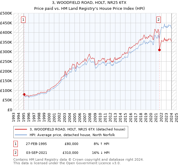 3, WOODFIELD ROAD, HOLT, NR25 6TX: Price paid vs HM Land Registry's House Price Index