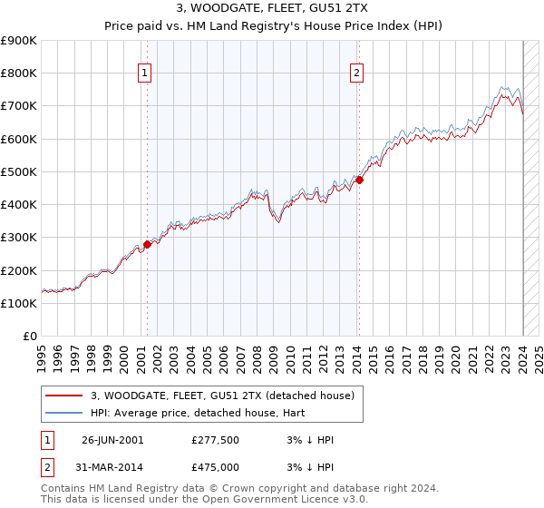 3, WOODGATE, FLEET, GU51 2TX: Price paid vs HM Land Registry's House Price Index