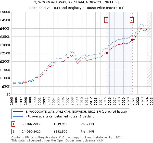 3, WOODGATE WAY, AYLSHAM, NORWICH, NR11 6FJ: Price paid vs HM Land Registry's House Price Index