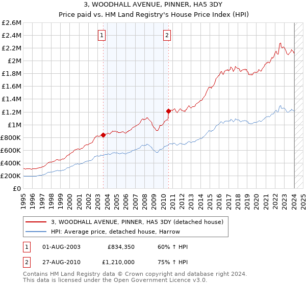 3, WOODHALL AVENUE, PINNER, HA5 3DY: Price paid vs HM Land Registry's House Price Index