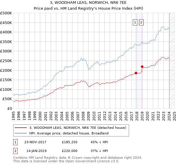 3, WOODHAM LEAS, NORWICH, NR6 7EE: Price paid vs HM Land Registry's House Price Index