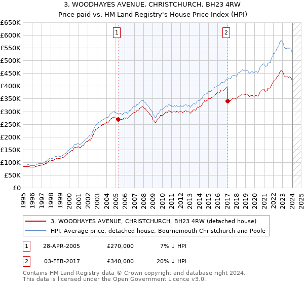 3, WOODHAYES AVENUE, CHRISTCHURCH, BH23 4RW: Price paid vs HM Land Registry's House Price Index