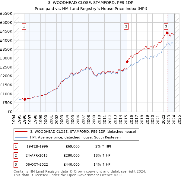 3, WOODHEAD CLOSE, STAMFORD, PE9 1DP: Price paid vs HM Land Registry's House Price Index