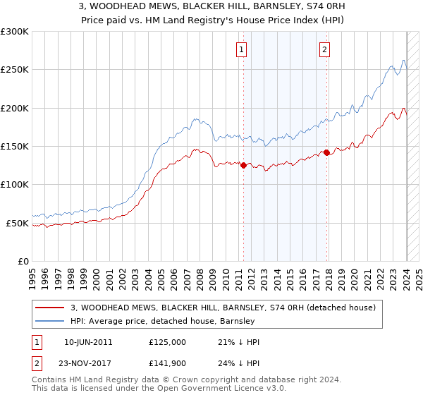 3, WOODHEAD MEWS, BLACKER HILL, BARNSLEY, S74 0RH: Price paid vs HM Land Registry's House Price Index