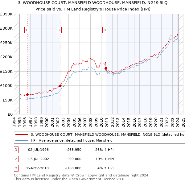 3, WOODHOUSE COURT, MANSFIELD WOODHOUSE, MANSFIELD, NG19 9LQ: Price paid vs HM Land Registry's House Price Index