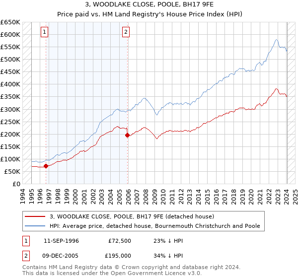 3, WOODLAKE CLOSE, POOLE, BH17 9FE: Price paid vs HM Land Registry's House Price Index