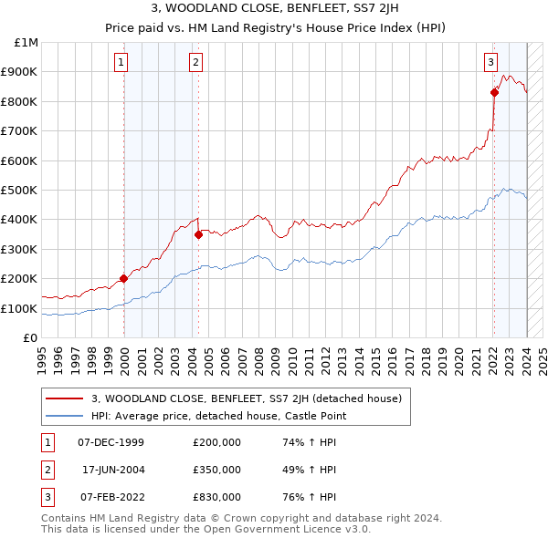 3, WOODLAND CLOSE, BENFLEET, SS7 2JH: Price paid vs HM Land Registry's House Price Index