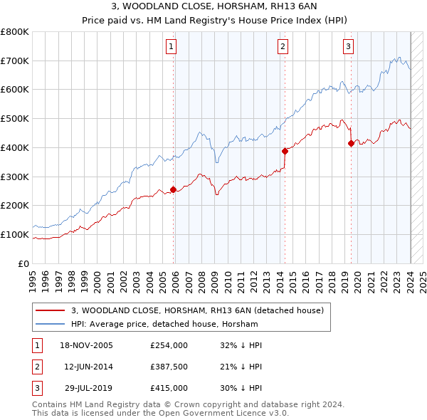 3, WOODLAND CLOSE, HORSHAM, RH13 6AN: Price paid vs HM Land Registry's House Price Index