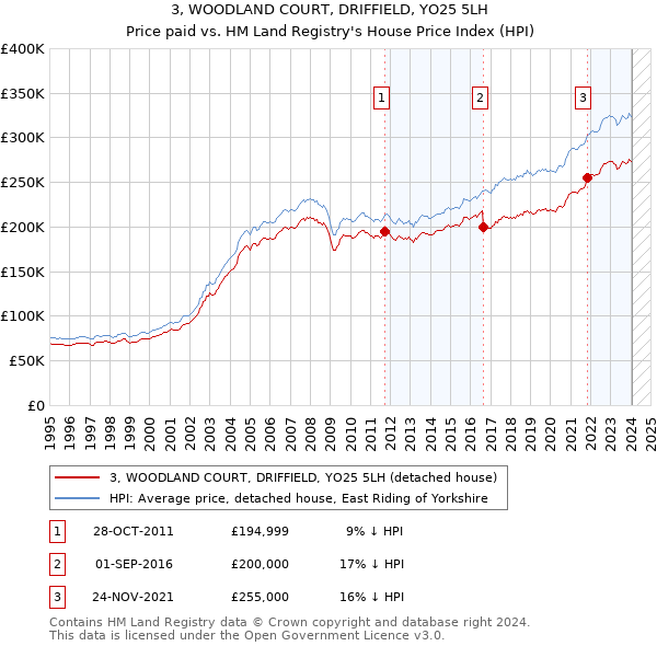 3, WOODLAND COURT, DRIFFIELD, YO25 5LH: Price paid vs HM Land Registry's House Price Index