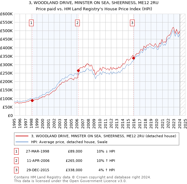 3, WOODLAND DRIVE, MINSTER ON SEA, SHEERNESS, ME12 2RU: Price paid vs HM Land Registry's House Price Index